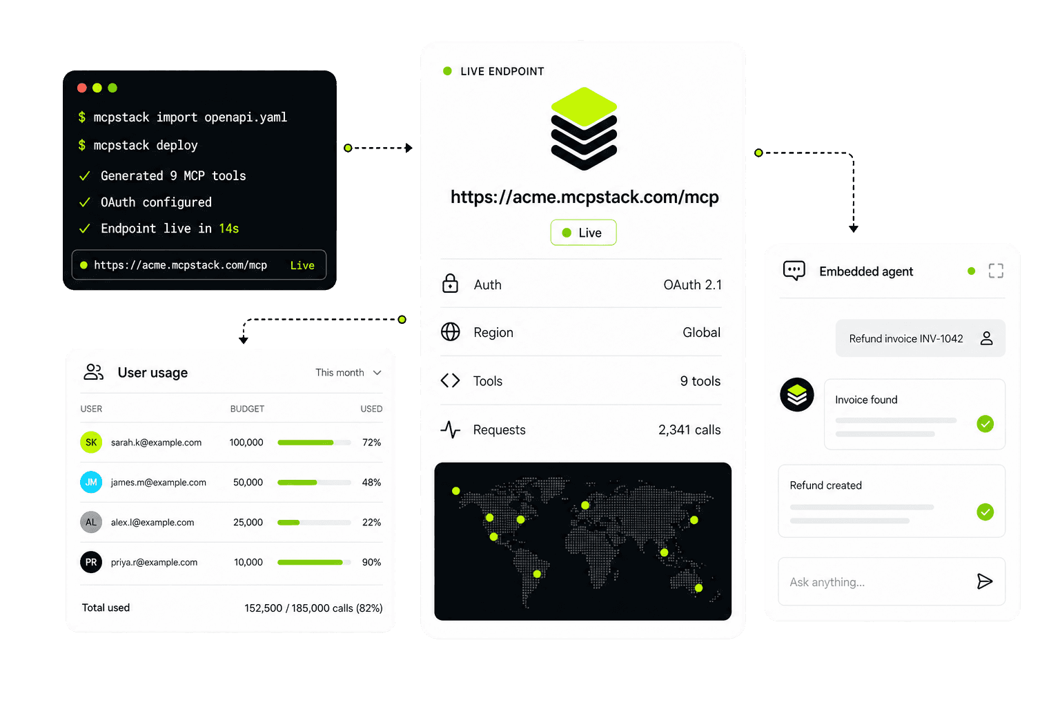 A live MCP endpoint with OAuth 2.1, named users with per-user budgets, regional health, and an embedded agent calling tools as the signed-in user.